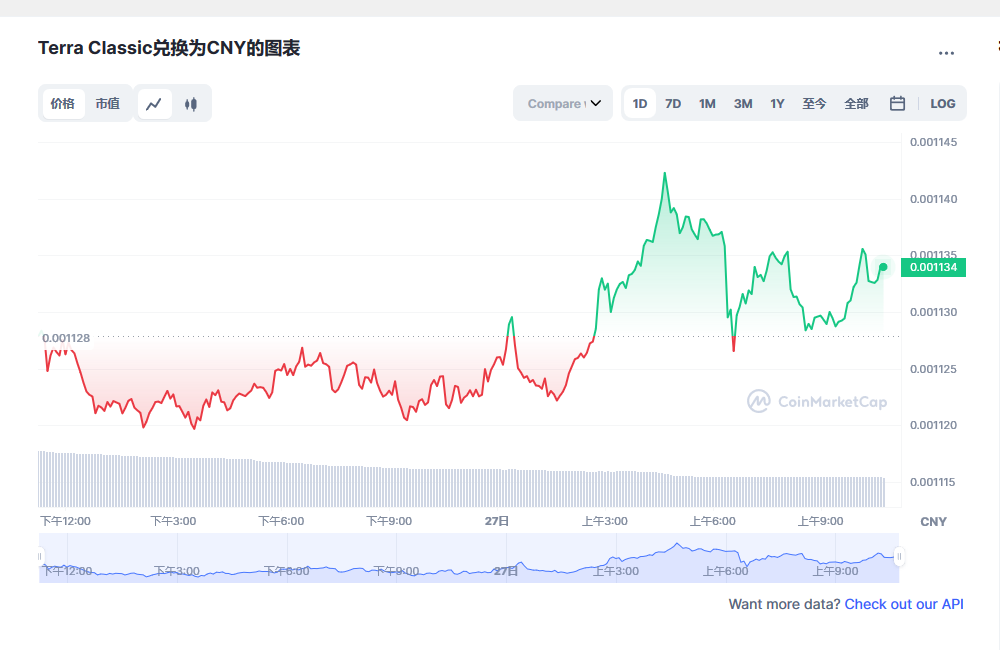 LUNC币今日最新价格2023.2.27 LUNC能否在2023年复苏-第1张图片-binance下载
