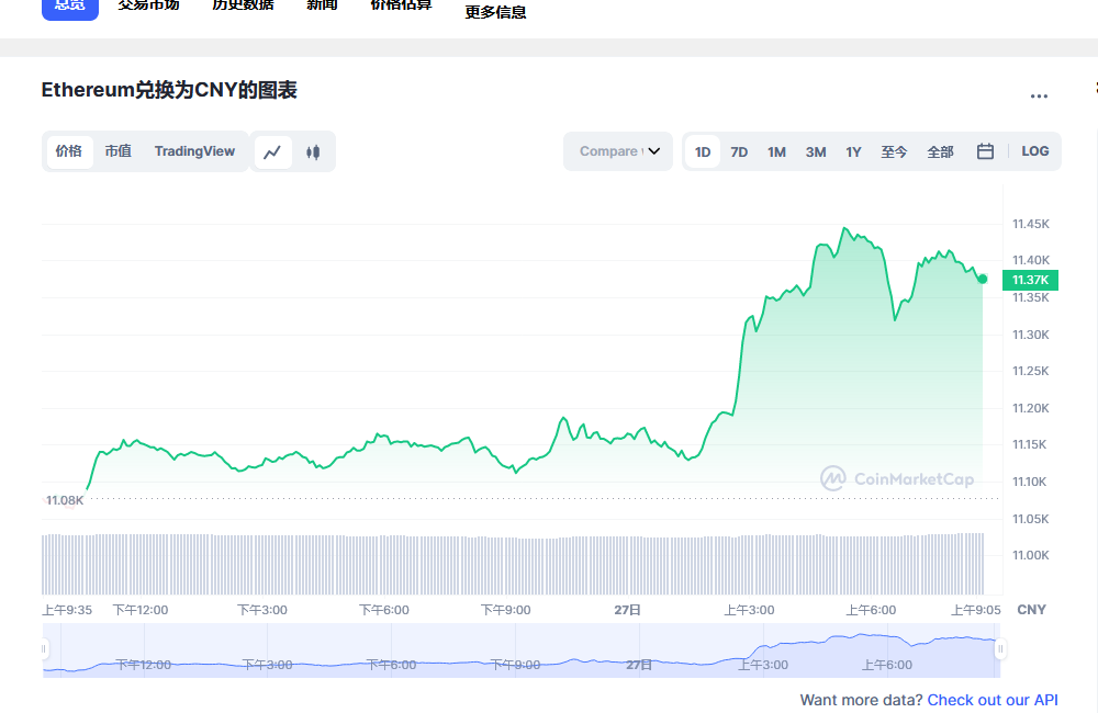 以太坊最新今日价格行情价格分享2023.2.27 以太坊最新市场走势分析-第1张图片-binance下载