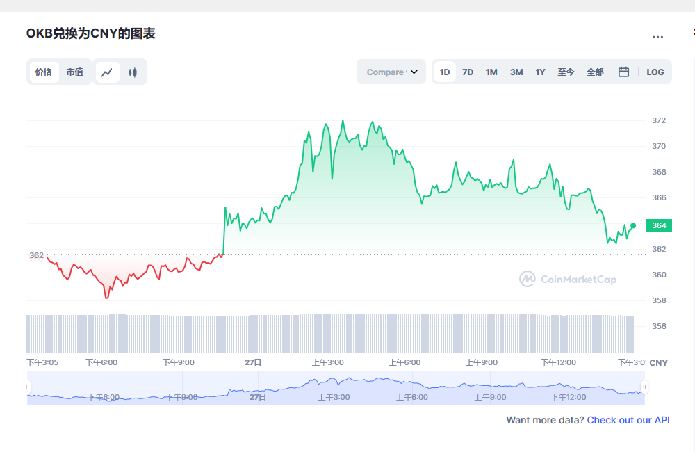 OKB今日最新价格消息2023.2.27 OKB最新市场行情分享-第1张图片-binance下载
