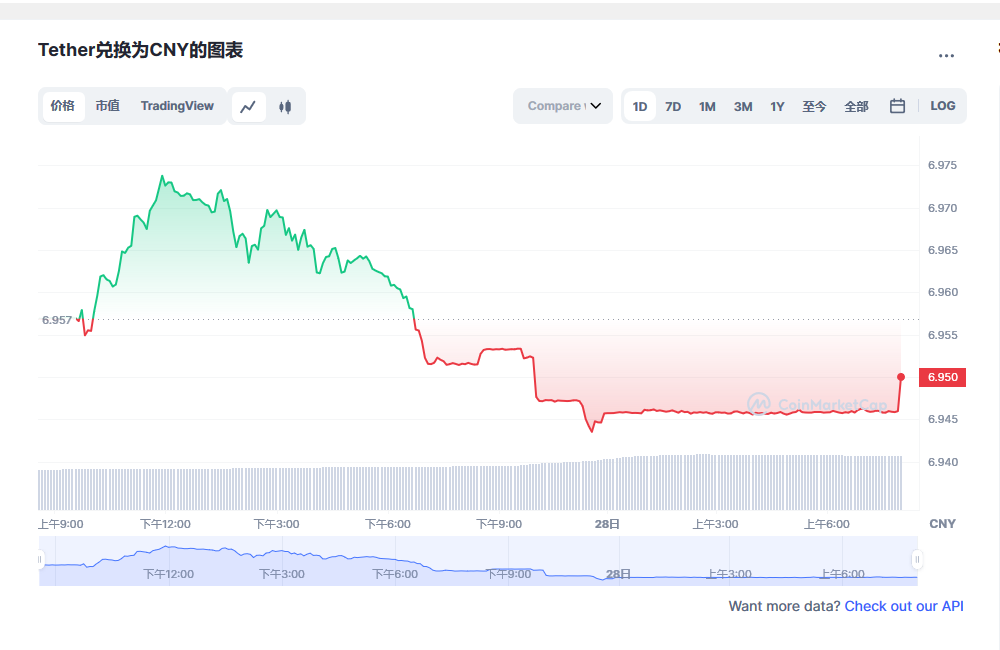 泰达币今日价格行情最新分享2023.2.28 USDT最新2023前景预测分析-第2张图片-binance下载