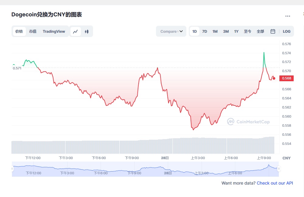 今天狗狗币价格最新分享2023.2.28 2023狗狗币会有什么表现-第1张图片-binance下载