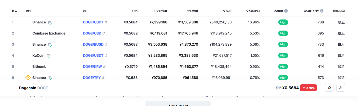 今天狗狗币价格最新分享2023.2.28 2023狗狗币会有什么表现-第2张图片-binance下载