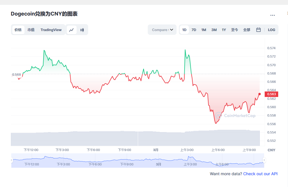 狗狗币今日价格与行情最新消息 20230301狗狗币多少钱一枚-第2张图片-binance下载