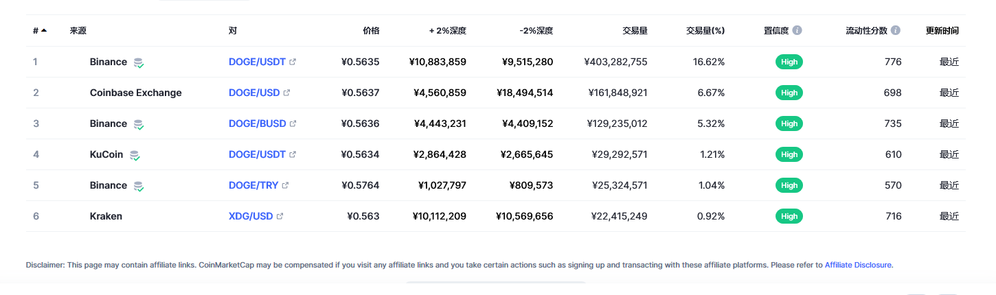 狗狗币今日价格与行情最新消息 20230301狗狗币多少钱一枚-第3张图片-binance下载