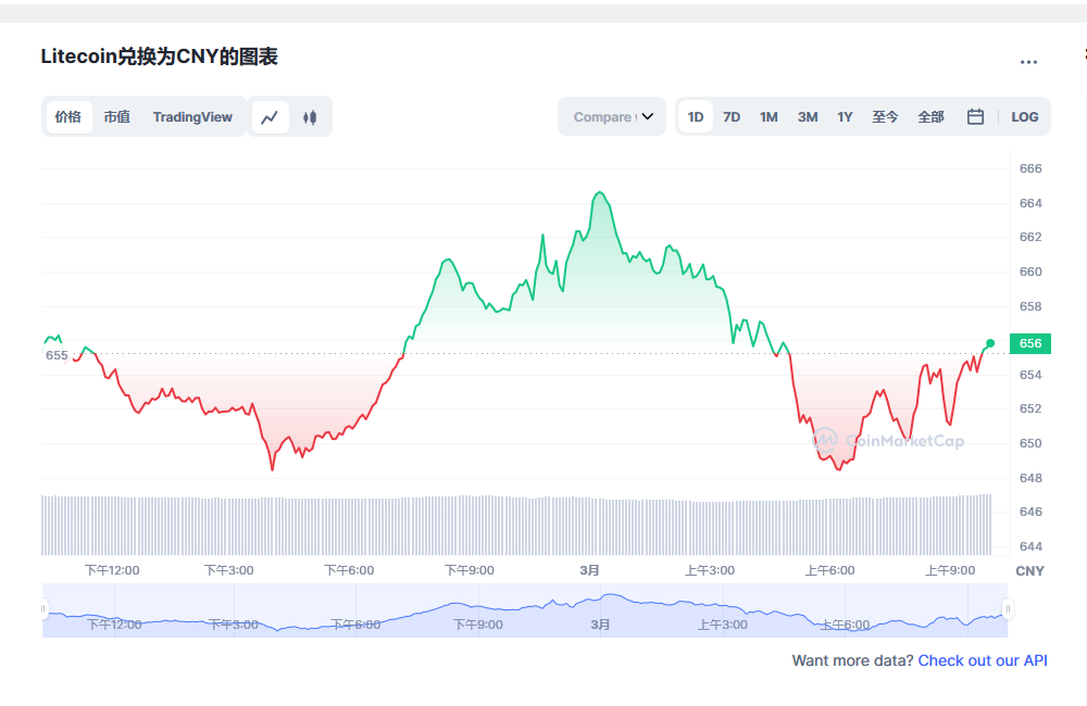 莱特币今日最新价格消息2023年3月1日 莱特币价格今日行情分享-第2张图片-binance下载