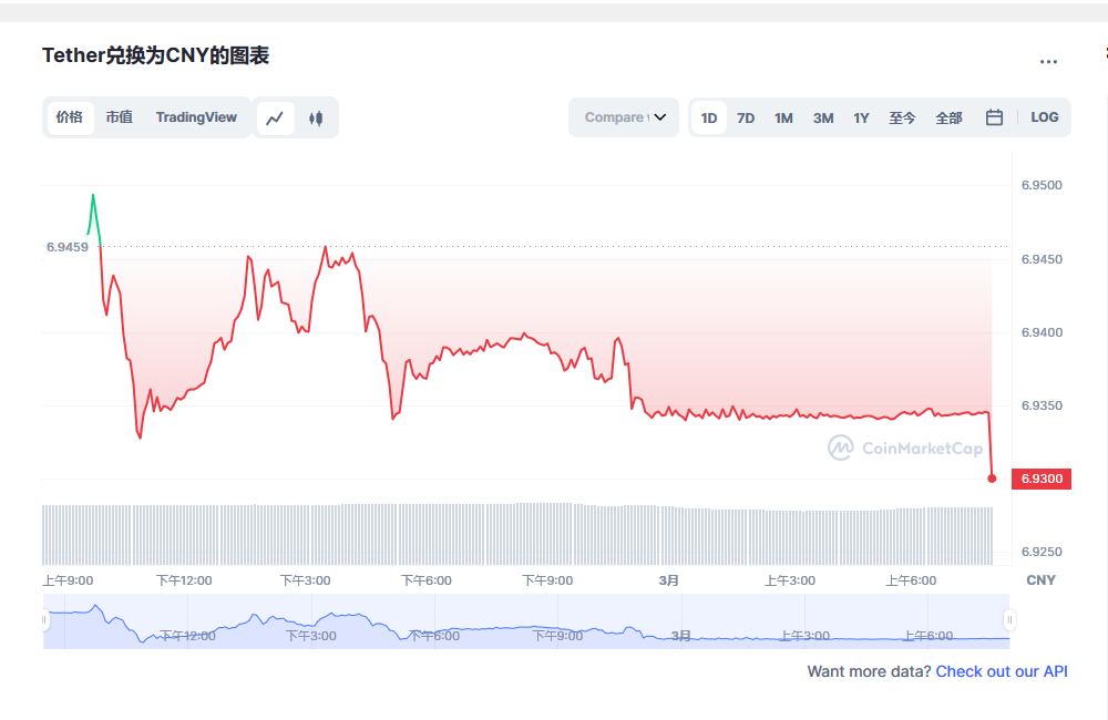 USDT今日最新价格消息2023年3月1日 泰达币价格今日行情分享-第1张图片-binance下载