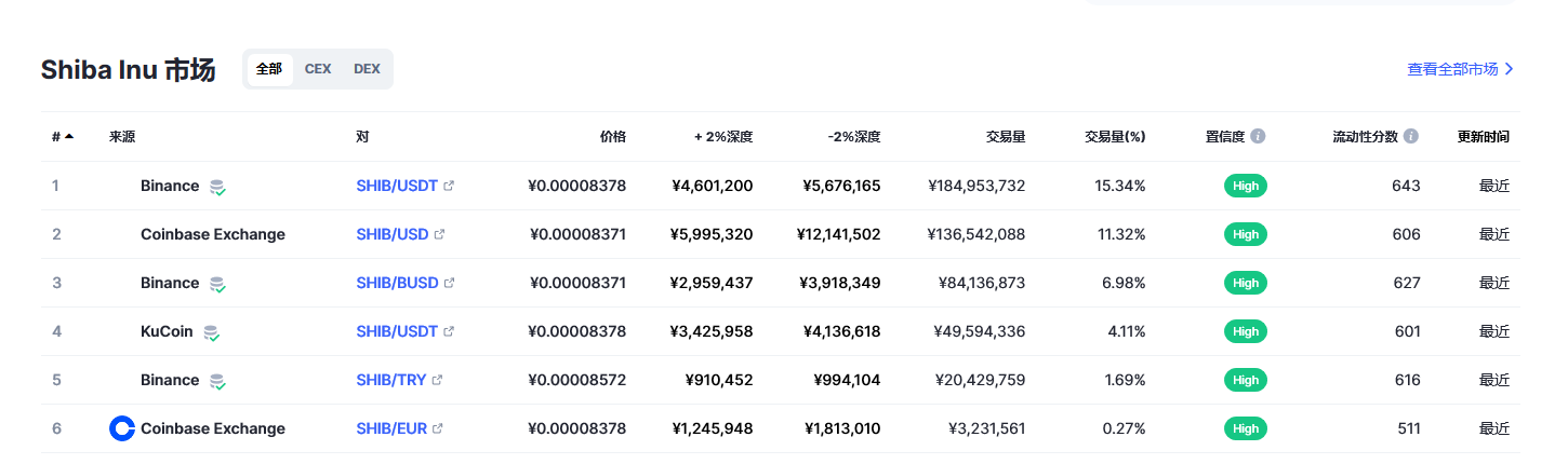 SHIB今日最新价格消息2023年3月1日 shib币最新消息动态分享-第2张图片-binance下载
