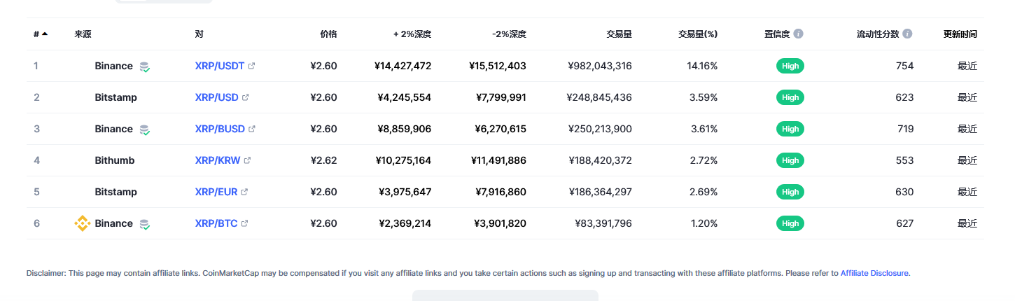 瑞波币今日最新价格消息2023年3月1日 瑞波币最新市场行情分析-第2张图片-binance下载
