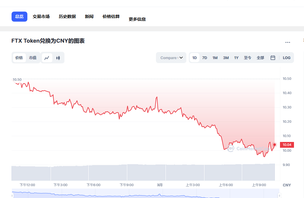 FTT今日最新价格消息2023年3月1日 FTT价格今日行情分享-第1张图片-binance下载