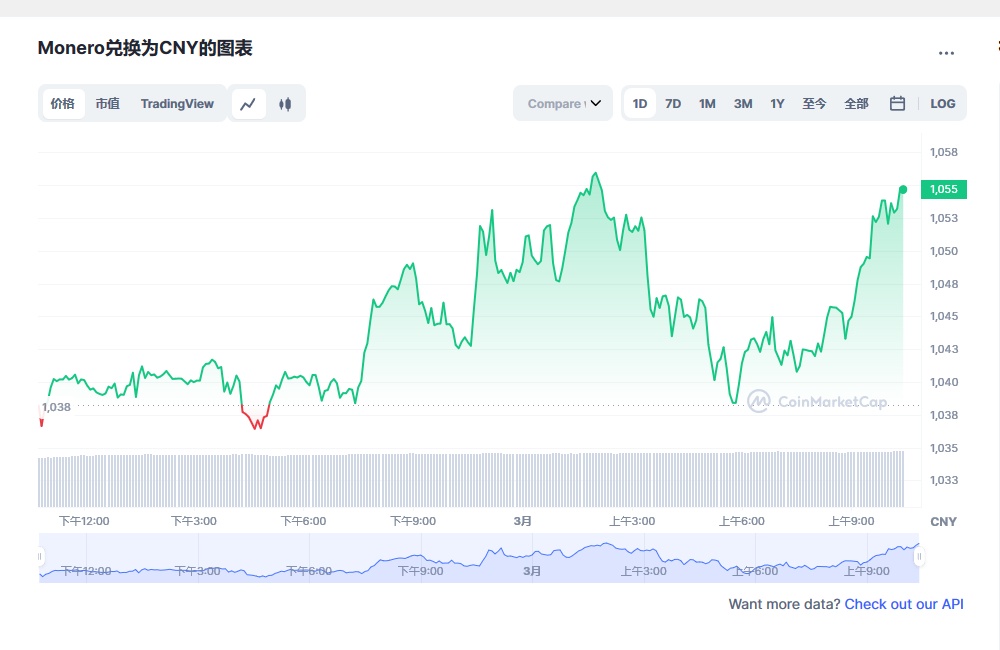 XMR今日最新价格消息2023年3月1日 XMR2023价格行情预测分享-第1张图片-binance下载