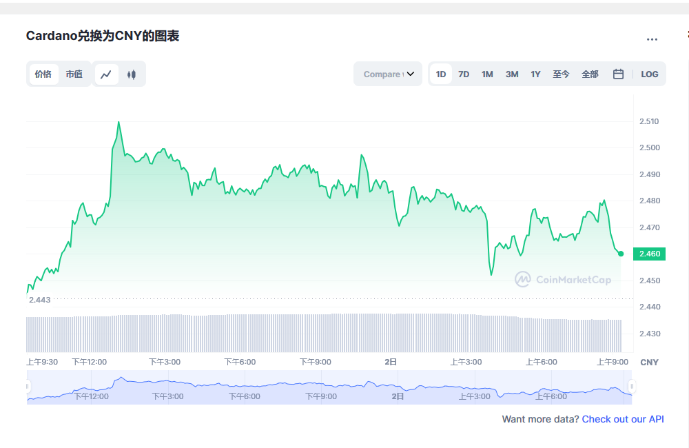 艾达币今日最新价格消息2023年3月2日 ada币价格今日行情分享-第1张图片-binance下载