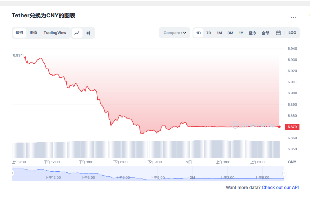 USDT今日最新价格消息2023年3月2日 USDT价格今日行情分享-第1张图片-binance下载