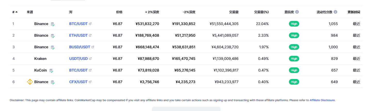 USDT今日最新价格消息2023年3月2日 USDT价格今日行情分享-第2张图片-binance下载