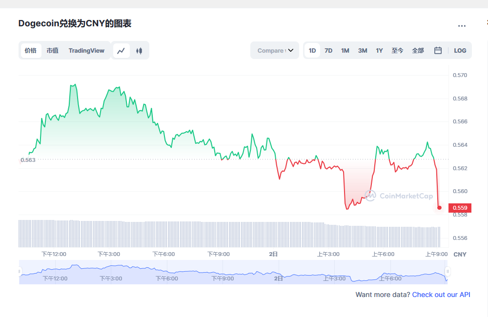 狗狗币今日最新价格消息2023年3月2日 狗狗币币最新消息动态分享-第1张图片-binance下载