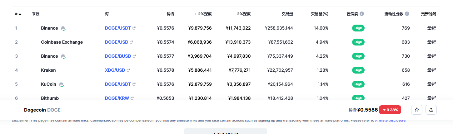 狗狗币今日最新价格消息2023年3月2日 狗狗币币最新消息动态分享-第2张图片-binance下载