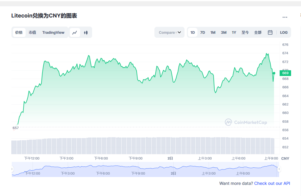 莱特币今日最新价格消息2023年3月2日 2023年LTC会达到1000美元吗-第1张图片-binance下载