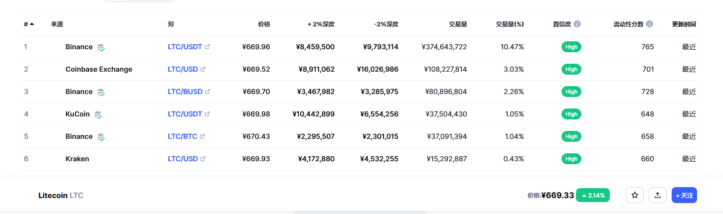 莱特币今日最新价格消息2023年3月2日 2023年LTC会达到1000美元吗-第2张图片-binance下载