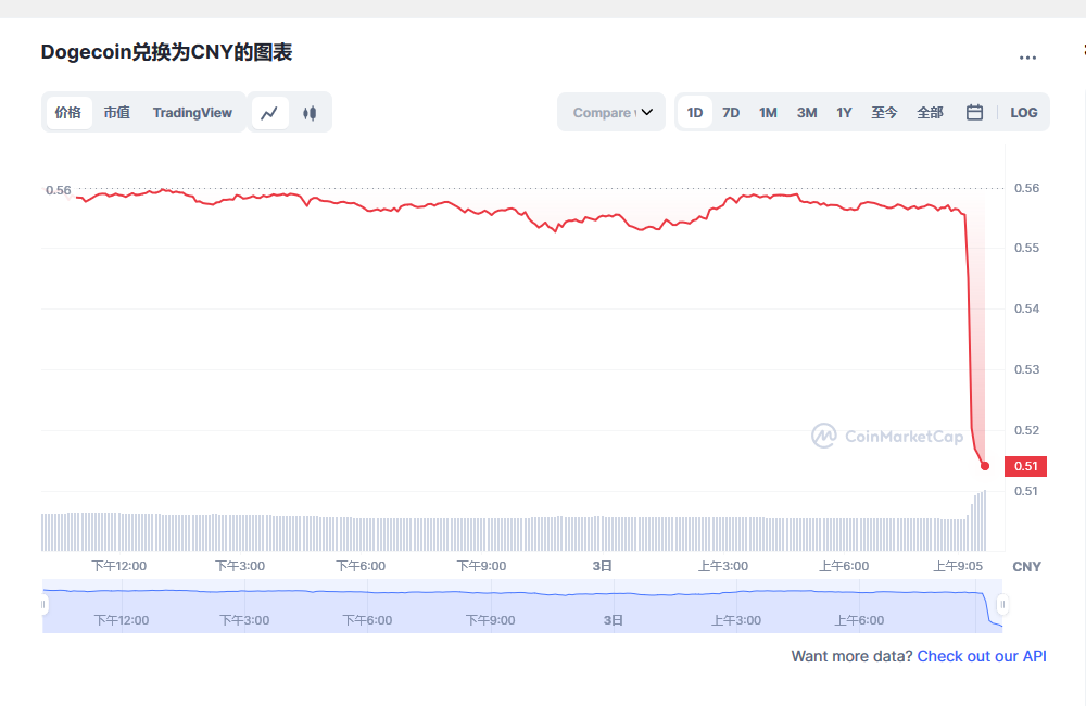 今天狗狗币价格 狗狗币今日价格与行情-第1张图片-binance下载