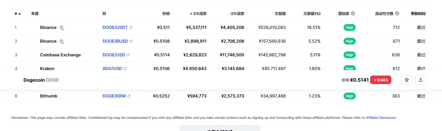 今天狗狗币价格 狗狗币今日价格与行情-第2张图片-binance下载