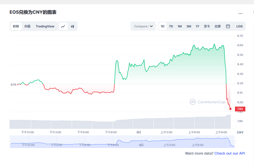 eos价格今日行情 eos币最新资讯-第1张图片-binance下载
