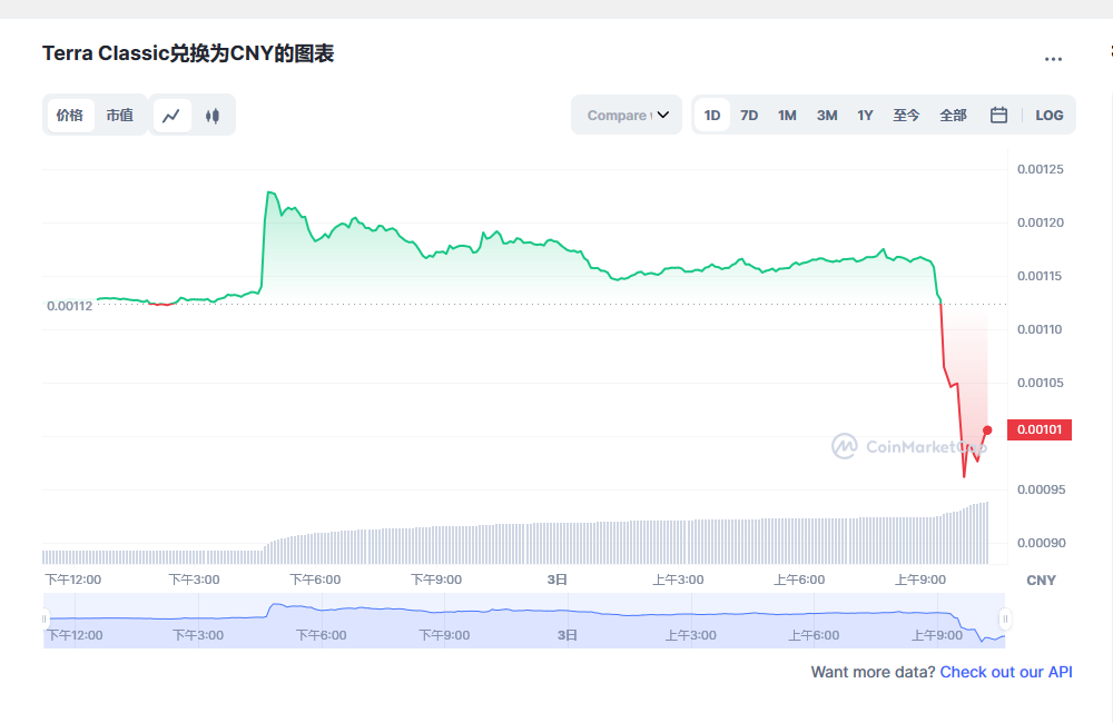 lunc币今日实时行情 lunc币最新消息-第1张图片-binance下载