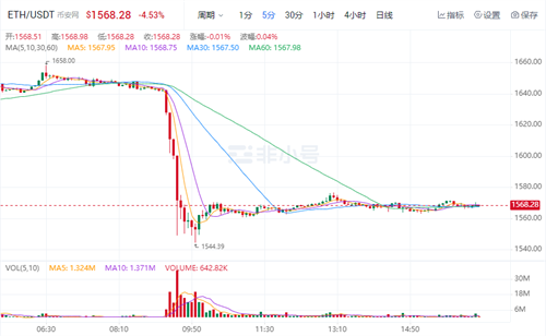 以太坊今日最新价格 ETH今日最新行情资讯-第1张图片-binance下载