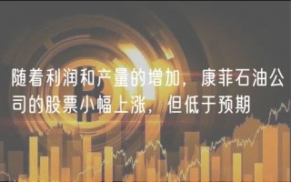 随着利润和产量的增加，康菲石油公司的股票小幅上涨，但低于预期