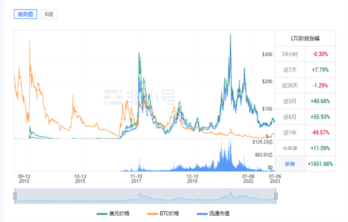 莱特币今日最新行情 LTC今日最新价格-第1张图片-binance下载