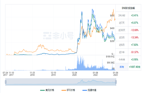 BNB现在多少钱一枚? BNB今日最新价格行情-第1张图片-binance下载