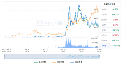 BNB现在怎么样了? BNB最新行情分析-第1张图片-binance下载