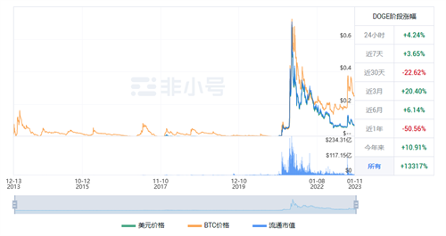 狗狗币今天涨了多少? DOGE现在的行情怎么样?-第1张图片-binance下载
