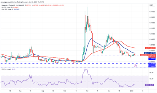 狗狗币今天涨了多少? DOGE现在的行情怎么样?-第2张图片-binance下载
