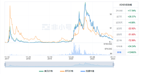 艾达币最新进展 ADA最新发展现况-第1张图片-binance下载