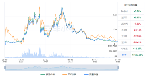 波卡币现在怎么样? 波卡币该怎么投资?-第1张图片-binance下载