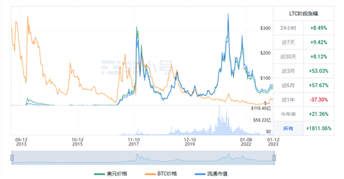 莱特币最新趋势 LTC今日最新价格-第1张图片-binance下载
