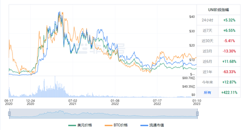独角兽近期行情怎么样? UNI近期最新行情近况-第1张图片-binance下载
