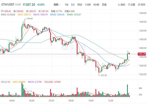 ETH今日最新价格 以太坊今日最新消息-第1张图片-binance下载