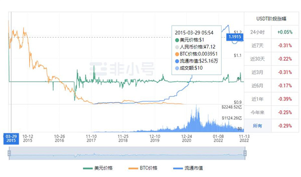USDT多少钱一枚? 2022泰达币11月最新资讯-第1张图片-binance下载