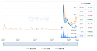 狗狗币今天涨了多少? DOGE现在的行情怎么样?