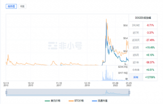 狗狗币最新价格是多少? DOGE最新价格行情