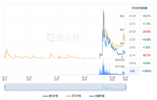 狗狗币现在多少钱一个? DOGE今日最新行情消息