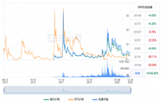 瑞波币今日最新价格行情 XRP今日最新价格行情