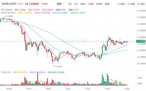 狗狗币官方最新资讯 DOGE今日最新价格-第1张图片-binance下载
