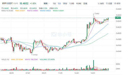 瑞波币今日最新消息 XRP现在多少钱一个?-第1张图片-binance下载