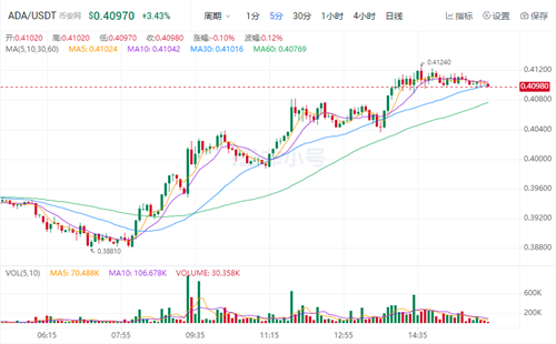 2022艾达币最新消息 ADA今日最新价格-第1张图片-binance下载
