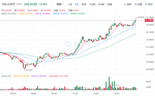 SOL今日最新价格 SOL官方最新资讯-第1张图片-binance下载