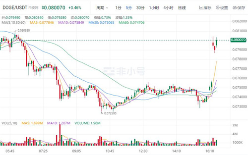 狗狗币最新价格 DOGE今日最新行情-第1张图片-binance下载