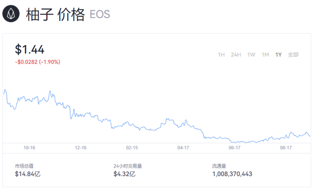 EOS价格今日行情 (EOS柚子币最新价格行情)-第1张图片-欧意易下载