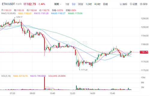 以太坊今日最新价格行情 TBH今日最新消息-第1张图片-欧意易下载