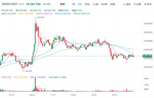 狗狗币现在多少钱一枚? DOGB今日最新行情-第1张图片-欧意易下载